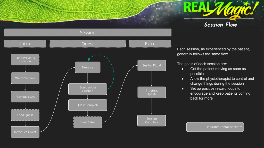 Session Flow diagram